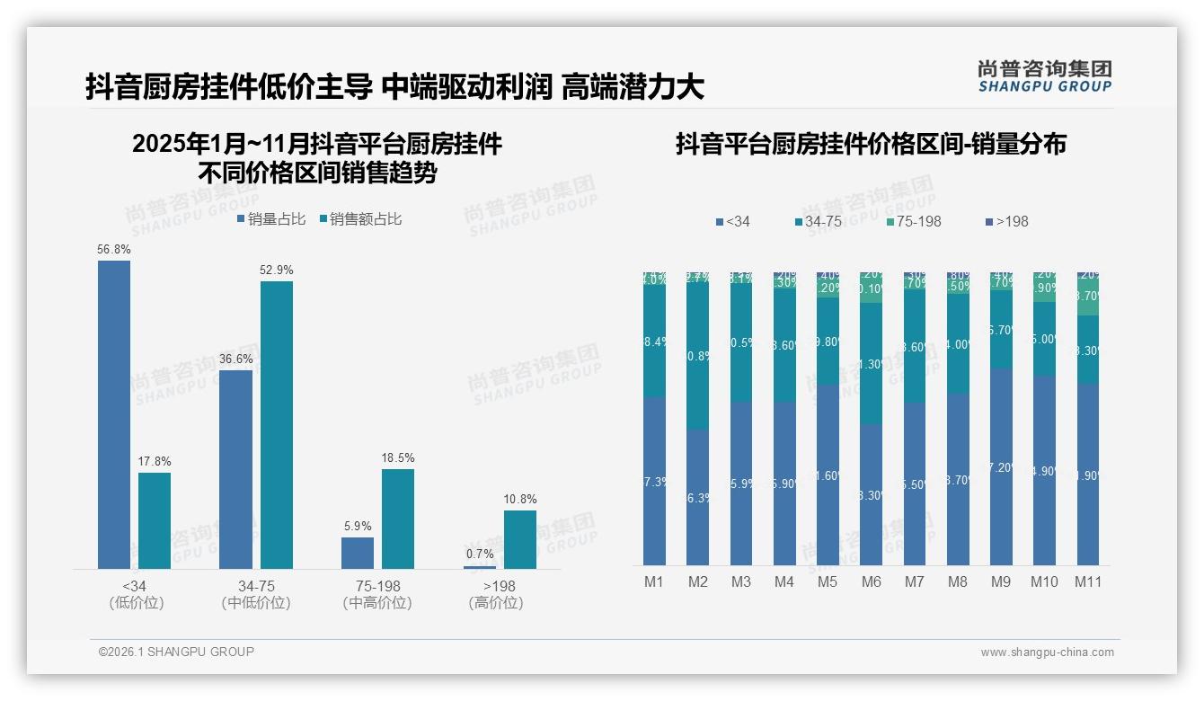 26~35岁占比38%家庭决策者撑盘厨房挂件，尚普咨询集团厨房挂件品类年报指出-2026年1月-厨房挂件-38