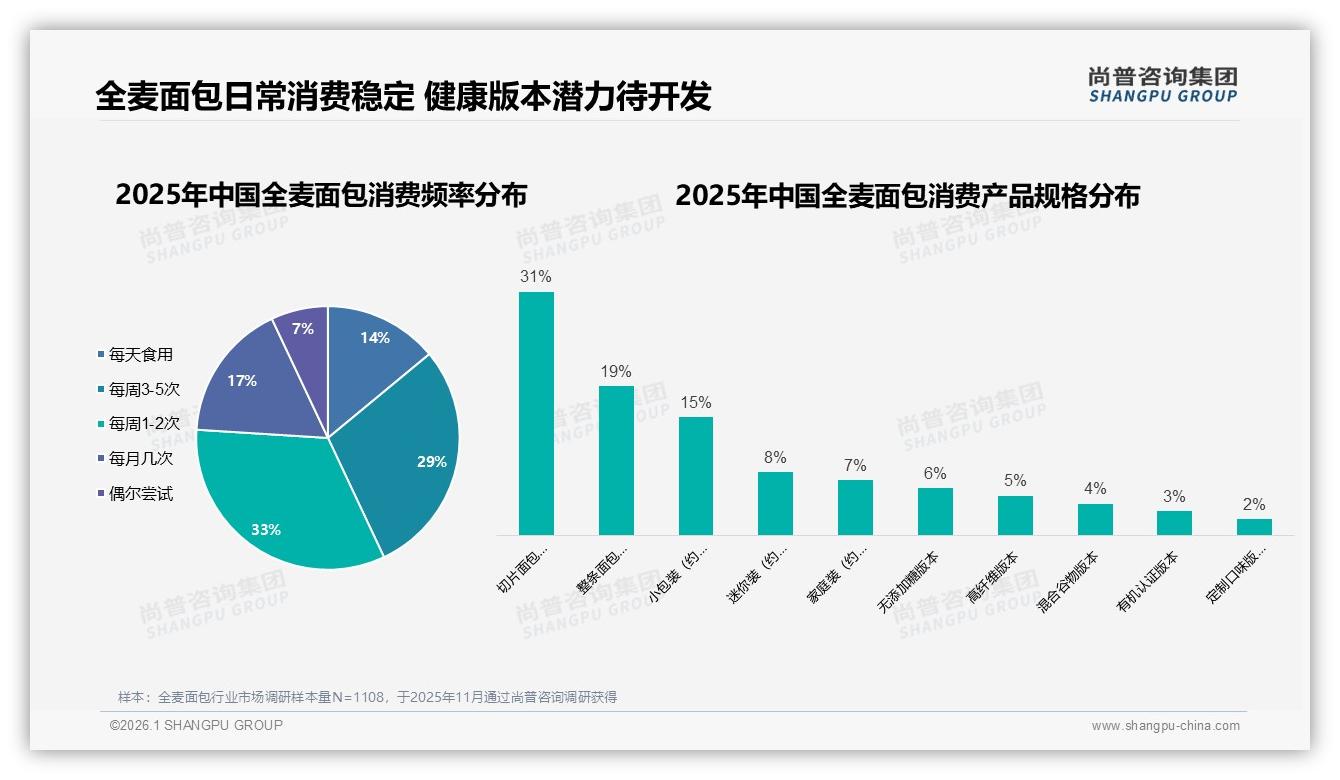 全麦面包无添加糖仅6%份额尚普咨询集团报告披露健康升级空白-2026年1月-全麦面包-38