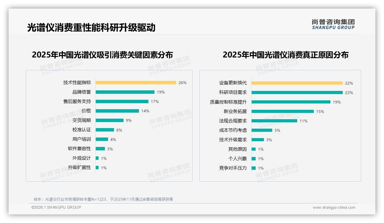 尚普咨询集团光谱仪趋势报告：68%男性消费者主导光谱仪，26~45岁成主力-2026年1月-光谱仪-38