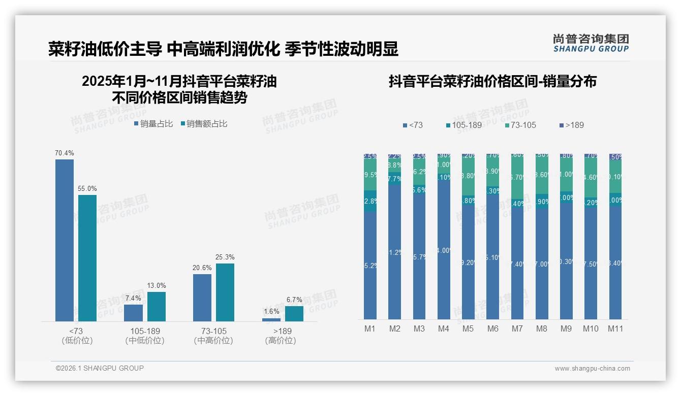 抖音菜籽油70%低价段销量占55%销售额，直播带货加速渗透——尚普咨询集团趋势雷达-2026年1月-菜籽油-38