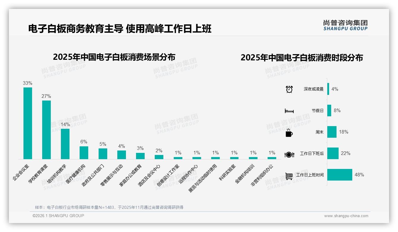 尚普咨询集团行业观察：企业会议33%学校教育27%电子白板场景双引擎-2026年1月-电子白板-38