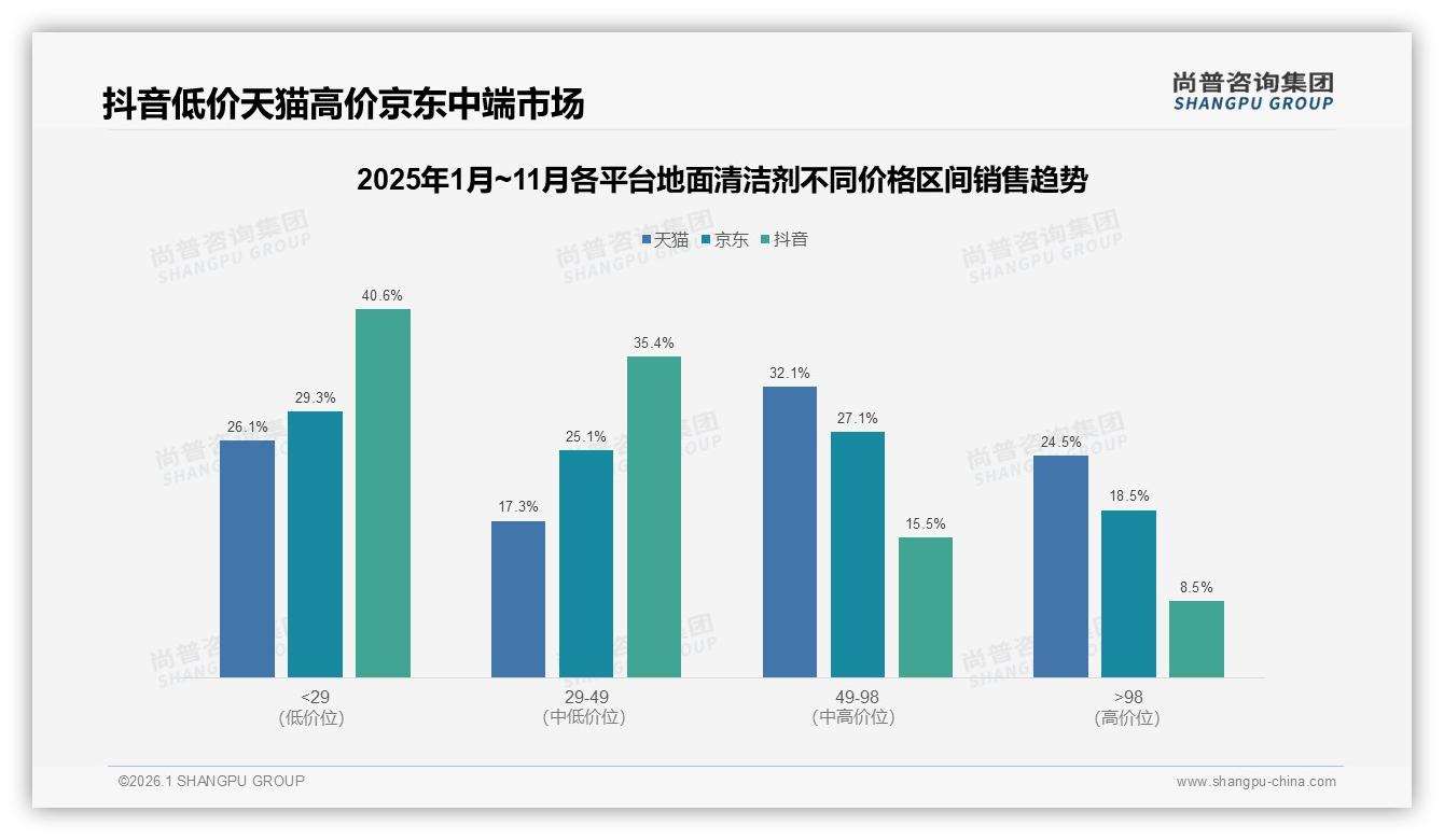 抖音低价占比40.6%冲销量，地面清洁剂品牌借直播抢29元以下心智-2026年1月-地面清洁剂-38