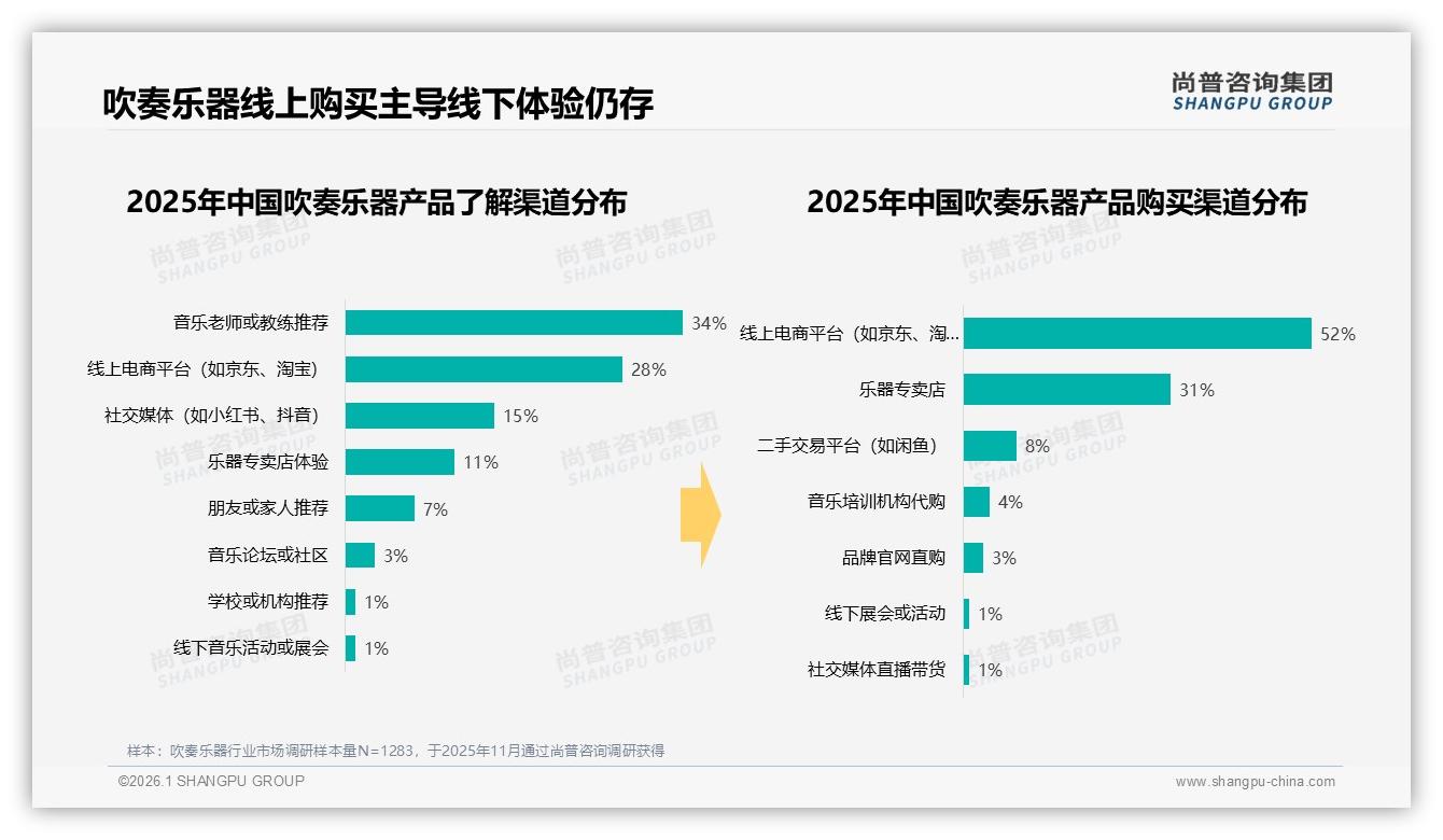 52%消费者线上买吹奏乐器退货体验成痛点——尚普咨询集团白皮书指出-2026年1月-吹奏乐器-38