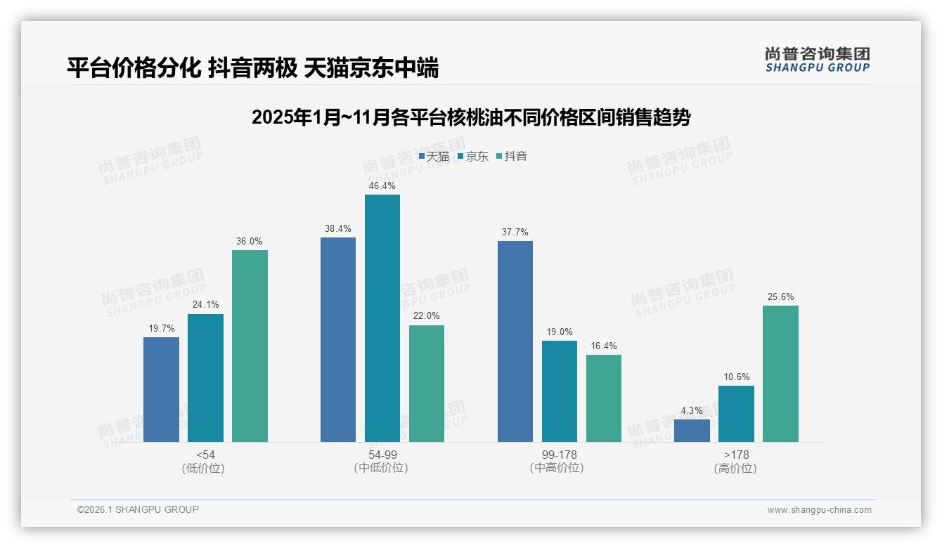 尚普咨询集团数据洞察：抖音核桃油66.5%低价销量占比暗藏高端25.6%利润蓝海-2026年1月-核桃油-38
