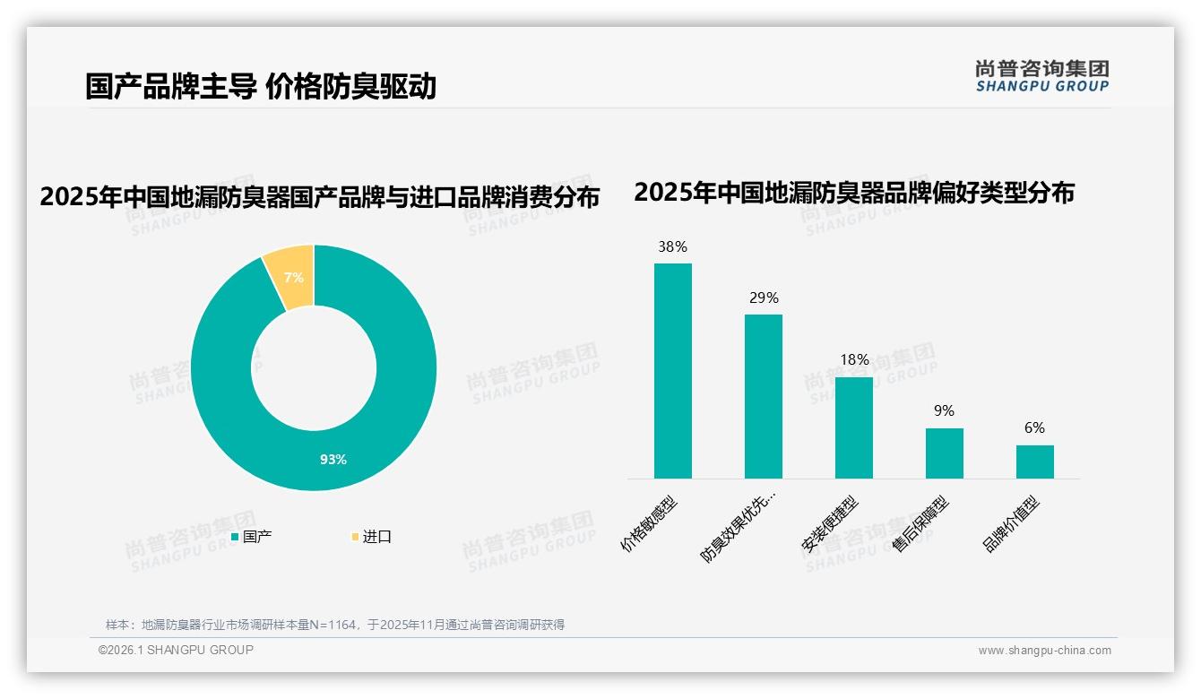 国产品牌93%份额主导，地漏防臭器进口替代空间尚普咨询集团行业透视-2026年1月-地漏防臭器-38