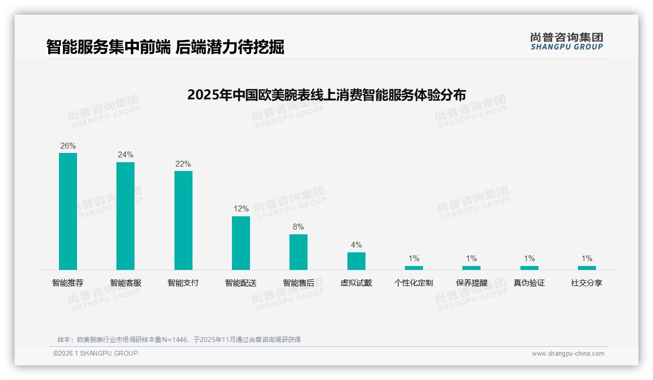 尚普咨询集团数据洞察：36%机械表份额领跑欧美腕表，智能表18%蓝海增量可期-2026年1月-欧美腕表-38