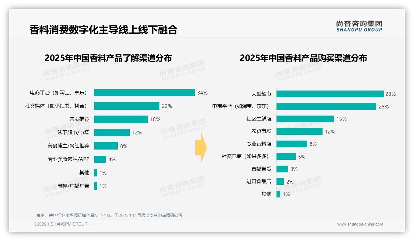 电商平台34%信息触达领跑，尚普咨询集团消费研究：社交媒体22%成香料种草新入口-2026年1月-香料-38