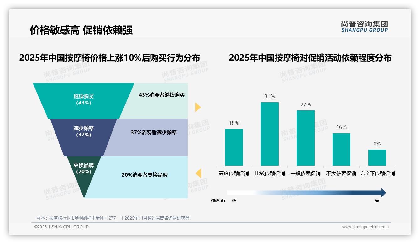 尚普咨询集团权威发布：26~45岁68%中青年成按摩椅消费主力，家庭健康场景撬动百亿市场-2026年1月-按摩椅-38