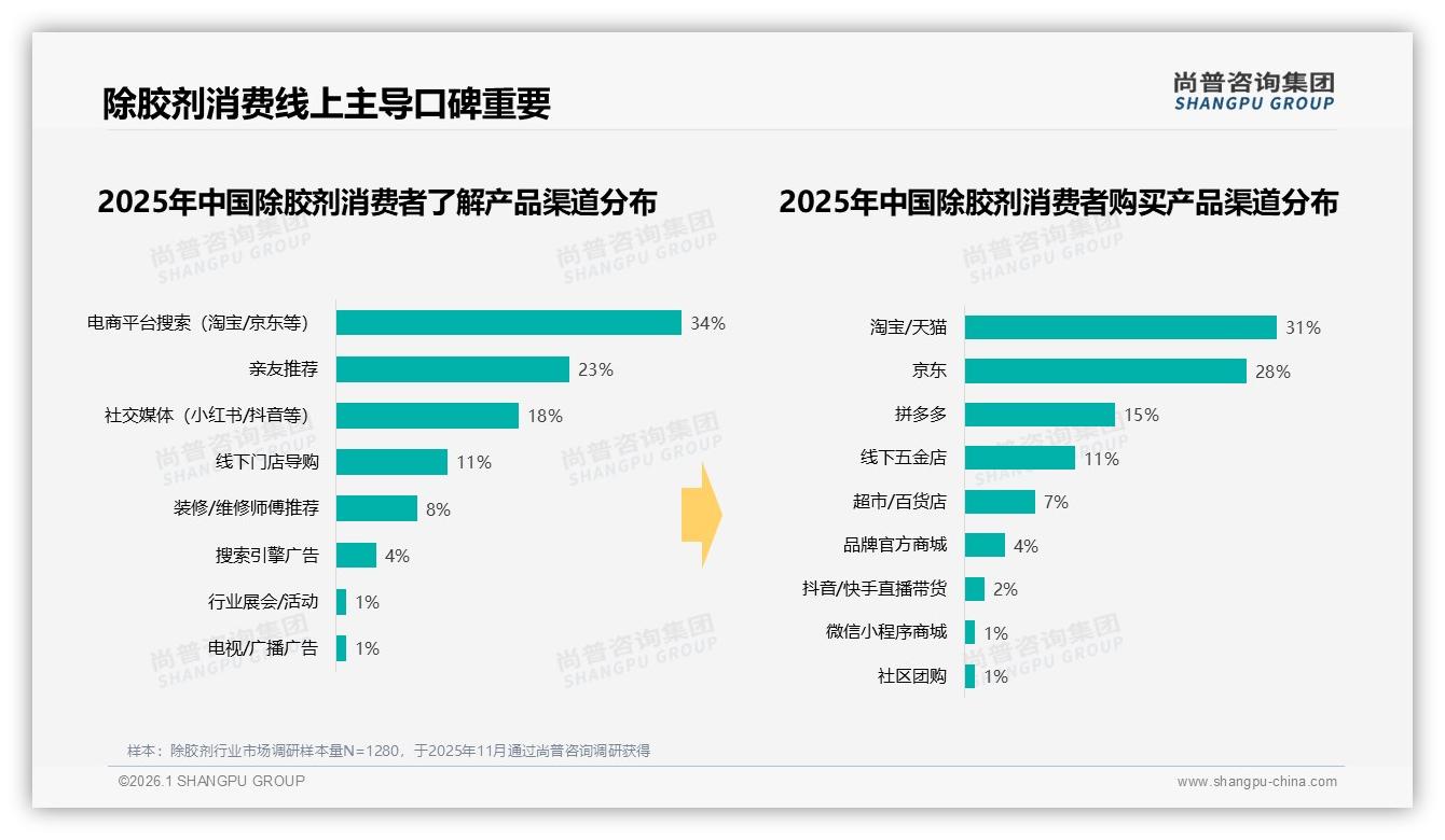 尚普咨询集团数据洞察：26~45岁中青年占67%推动除胶剂家庭汽车双场景爆发-2026年1月-除胶剂-38