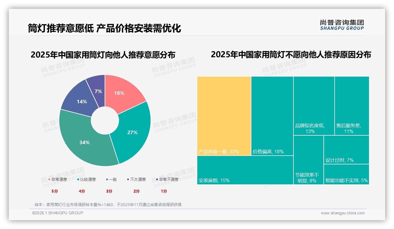 家用筒灯春季消费占31%旺季，尚普咨询集团趋势雷达：纸盒包装43%最吃香-2026年1月-家用筒灯-38