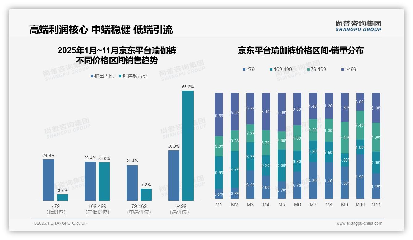尚普咨询集团独家披露：高端499元以上占26.9%销售额，瑜伽裤溢价空间在哪-2026年1月-瑜伽裤-38