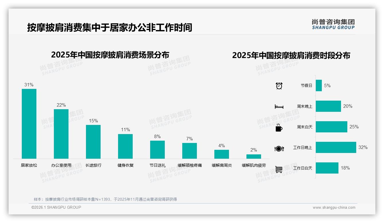 尚普咨询集团权威发布：36-45岁占31%收入8~12万，按摩披肩成交靠性价比-2026年1月-按摩披肩-38