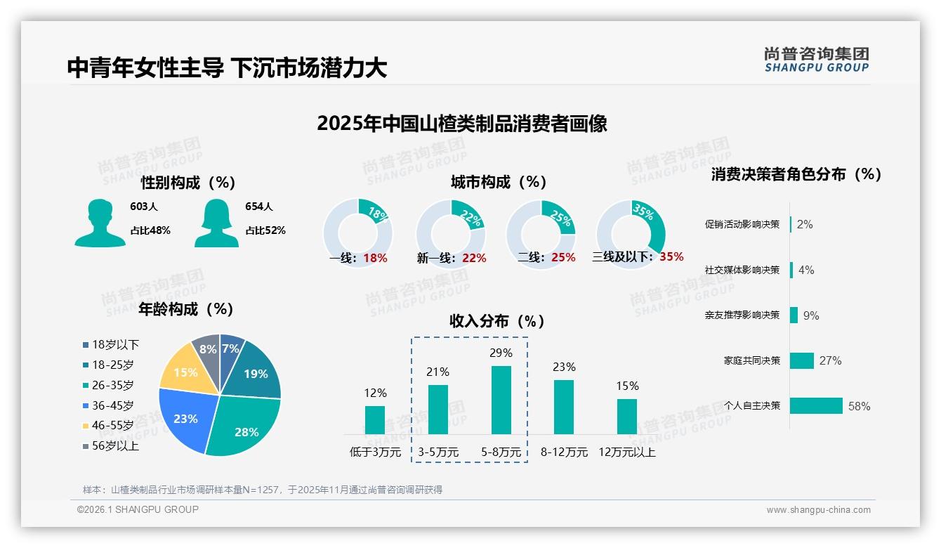 尚普咨询集团数据洞察：52%女性消费者主导山楂类制品，下沉市场35%增速快-2026年1月-山楂类制品-38