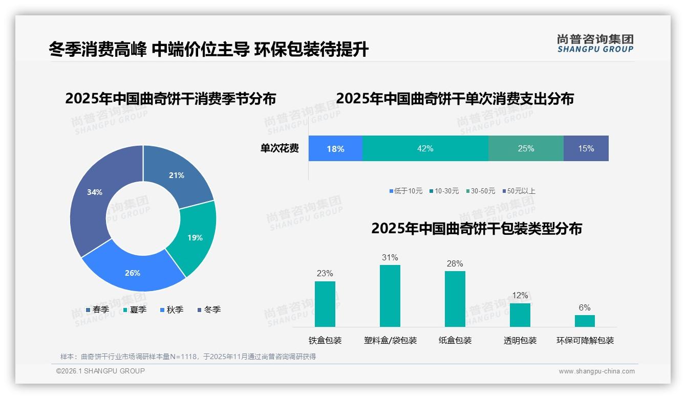 尚普咨询集团独家披露：环保可降解包装仅6%曲奇饼干绿色升级空间巨大——尚普咨询集团曲奇饼干消费蓝皮书-2026年1月-曲奇饼干-38
