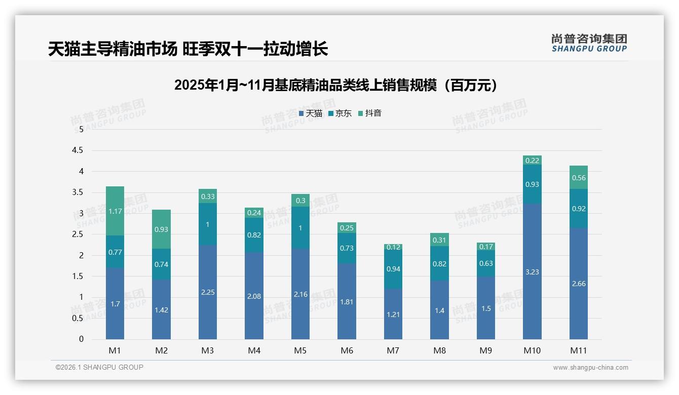 尚普咨询集团基底精油品类年报：天猫57%份额领跑大促，京东高端149~288元占33.6%-2026年1月-基底精油-38