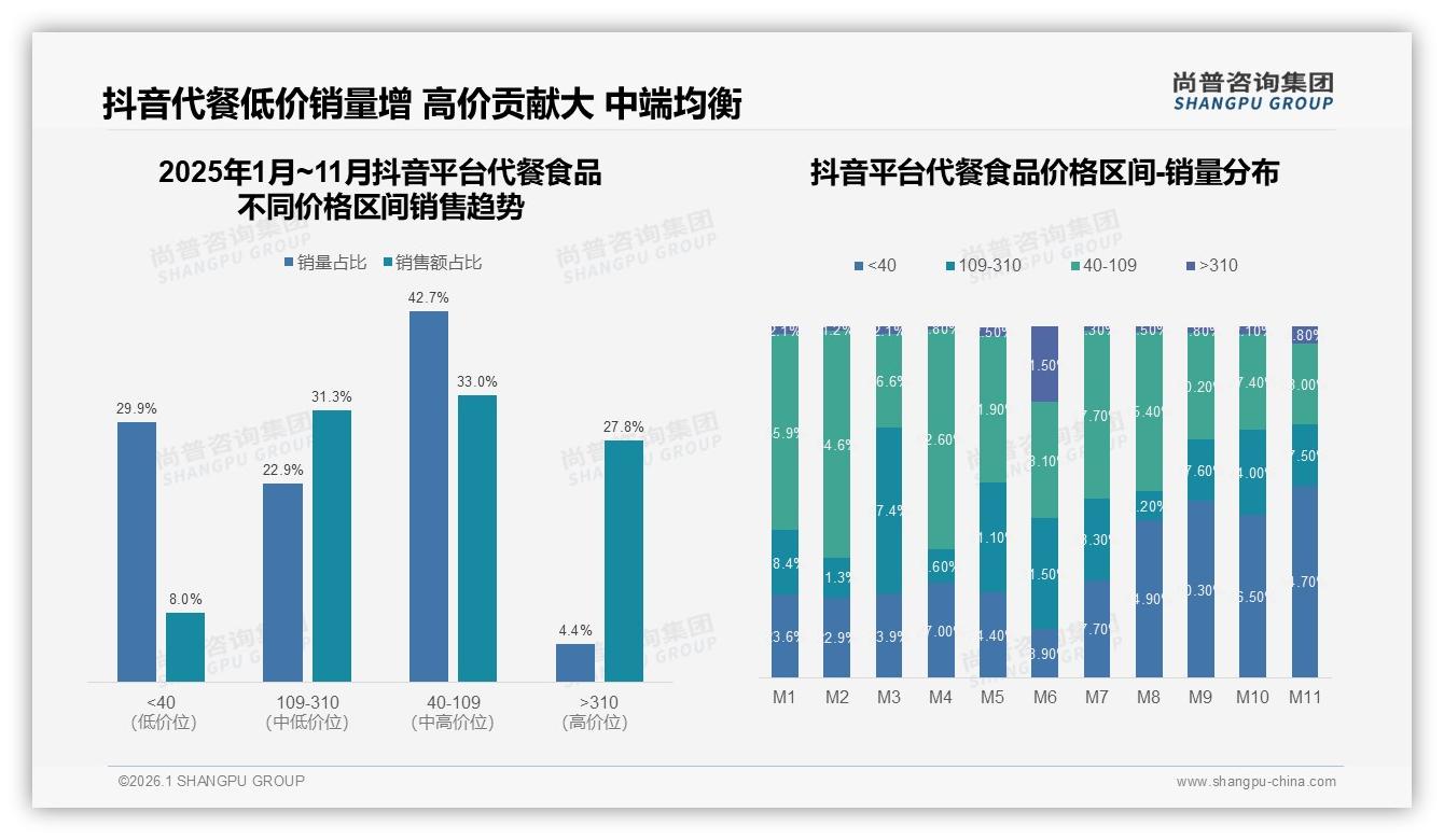 尚普咨询集团行业观察：天猫79.4亿元占74%份额，抖音26.6亿元代餐食品爆发式增长-2026年1月-代餐食品-38