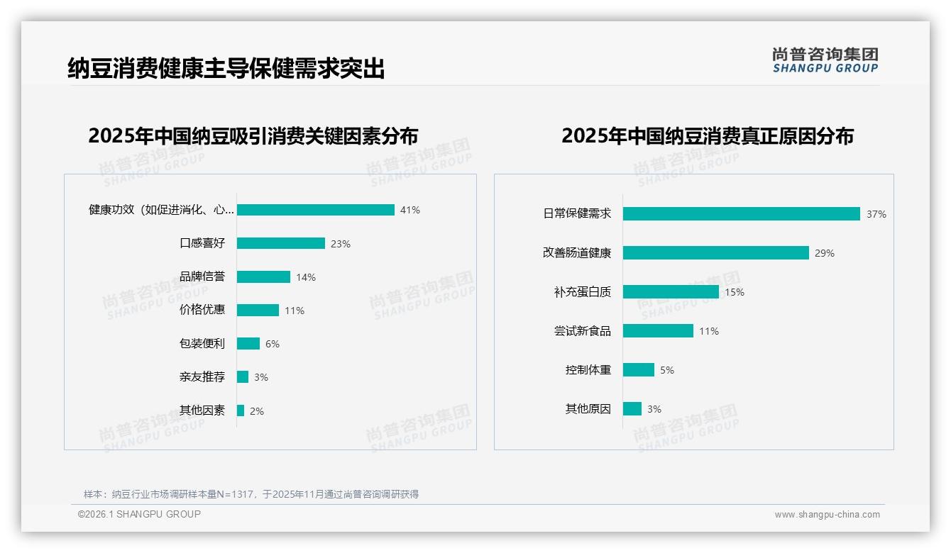 尚普咨询集团权威发布：41%健康需求驱动纳豆消费远超口感23%-2026年1月-纳豆-38