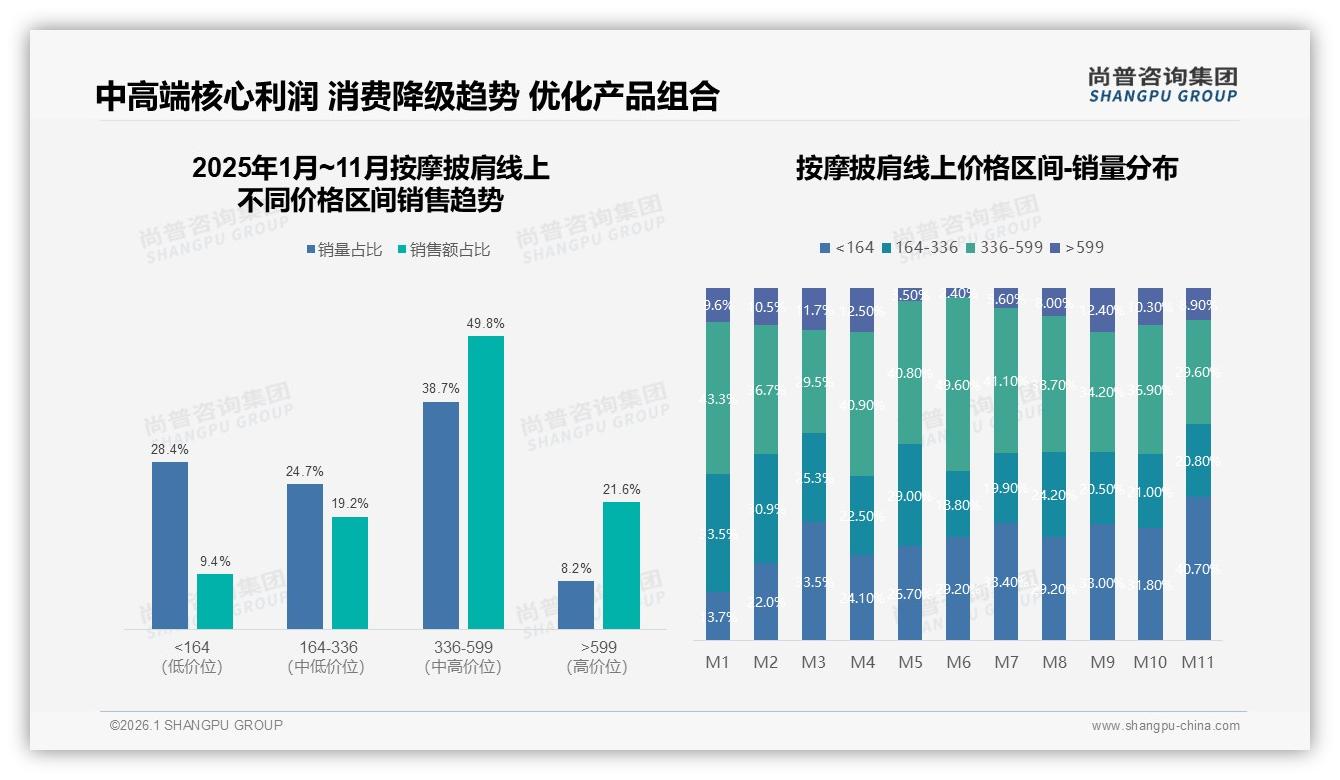 300~600元价格段占42%销量，按摩披肩利润黄金带——尚普咨询集团数据洞察-2026年1月-按摩披肩-38