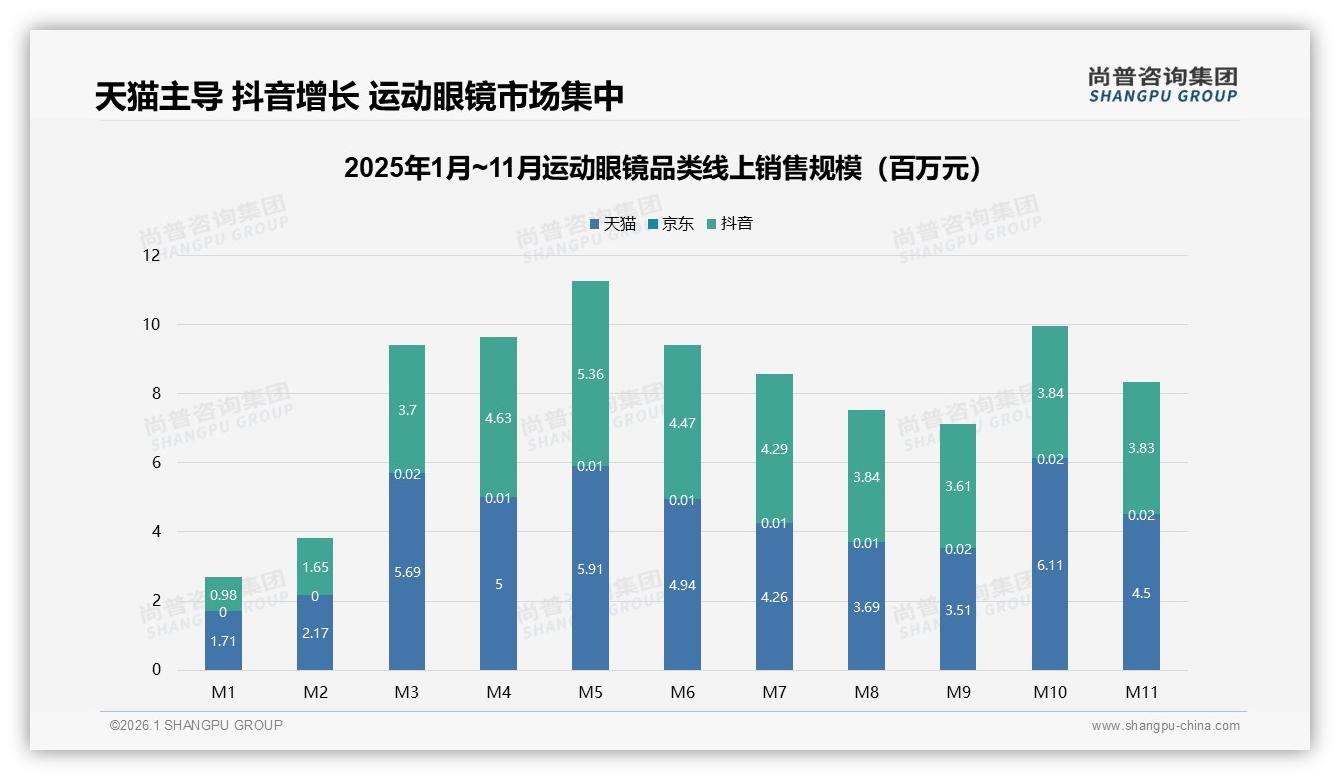 运动眼镜天猫73%销售领跑，抖音25%月增抢增量——尚普咨询集团趋势雷达报告-2026年1月-运动眼镜-38