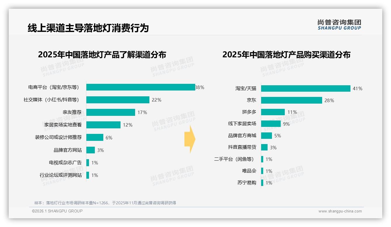 尚普咨询集团数据洞察：26~45岁占65%中青年成落地灯消费主力-2026年1月-落地灯-38