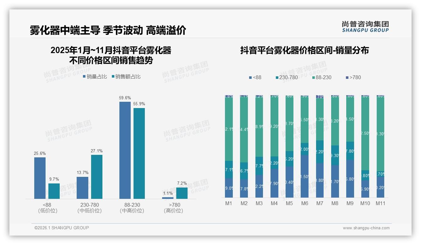 雾化器73%国牌份额口感性价比双杀进口——尚普咨询集团消费研究：31%价格敏感型-2026年1月-雾化器-38