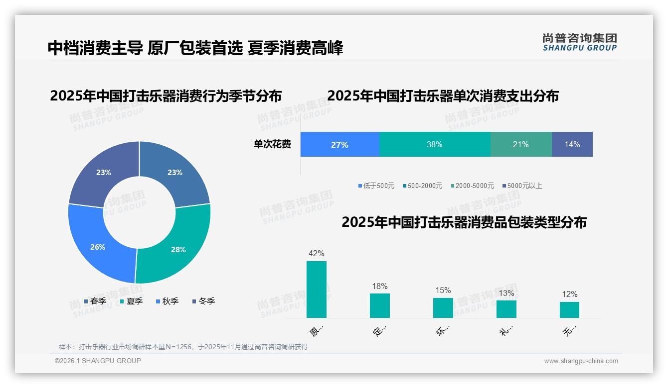 58%消费者每年仅买1次打击乐器，品牌复购率不足30%痛点待解——尚普咨询集团报告披露-2026年1月-打击乐器-38