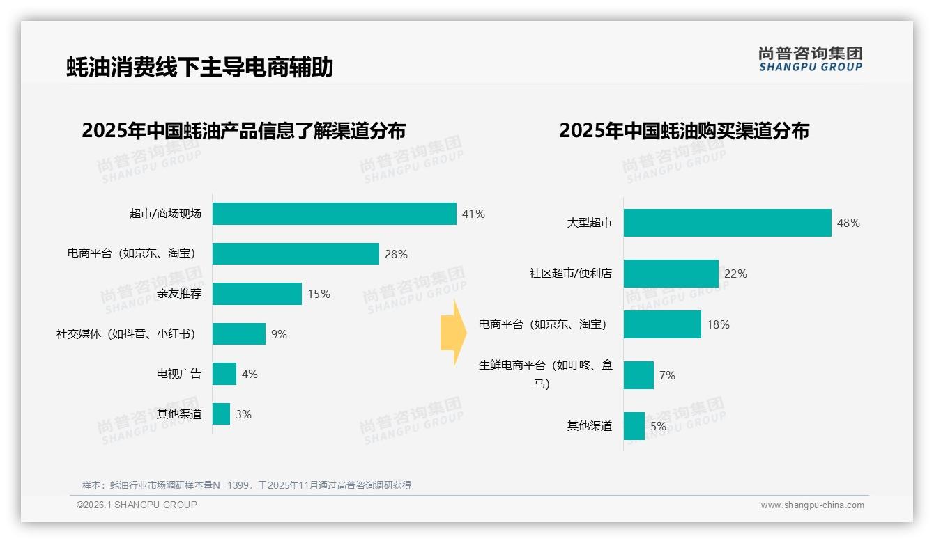 尚普咨询集团专题解读：70%以上复购率人群仅56%，客服满意度低24%成短板-2026年1月-蚝油-38