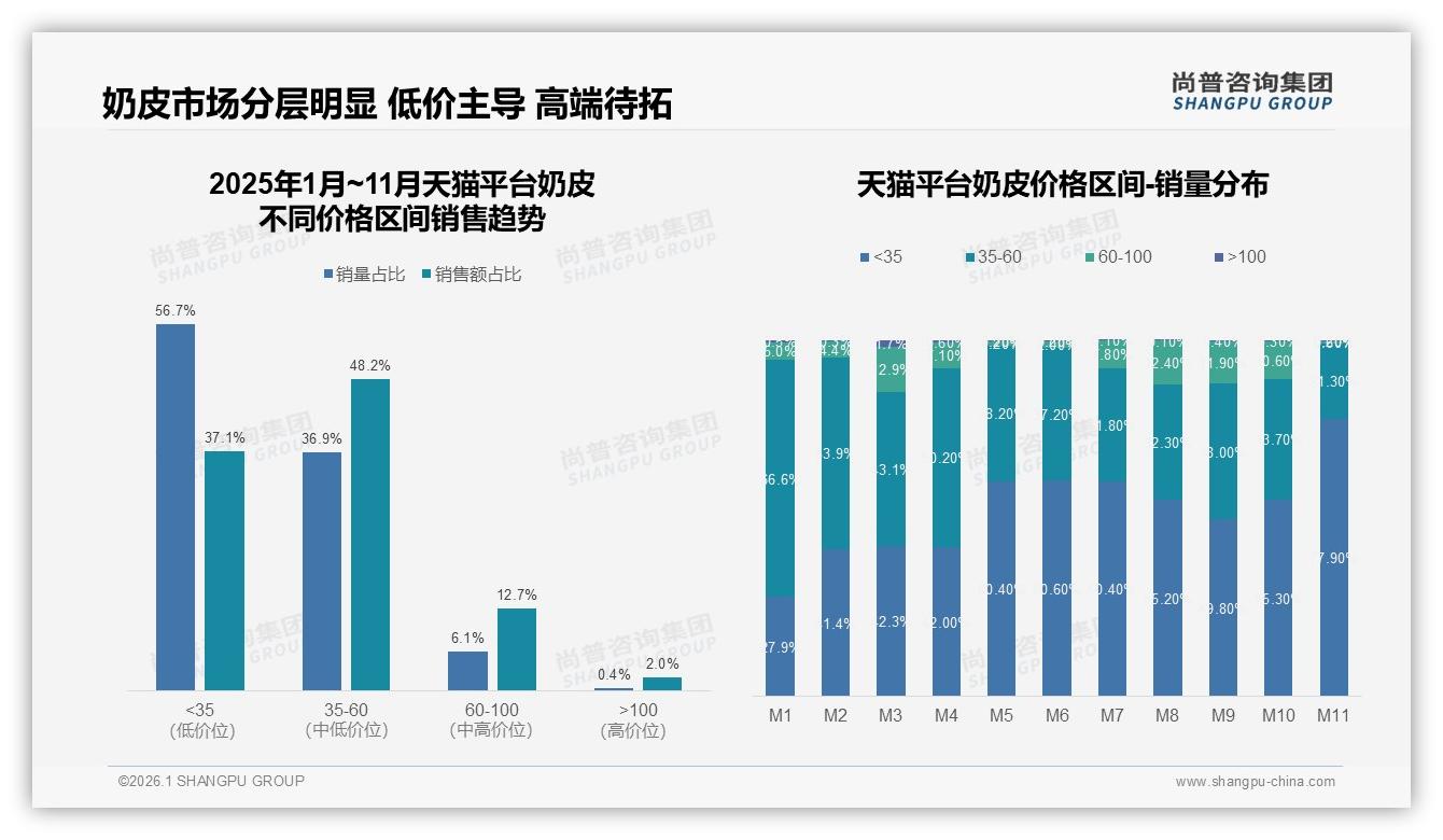 尚普咨询集团奶皮品类年报：低价71%销量仅42%销售额，中端35~60元最盈利-2026年1月-奶皮-38