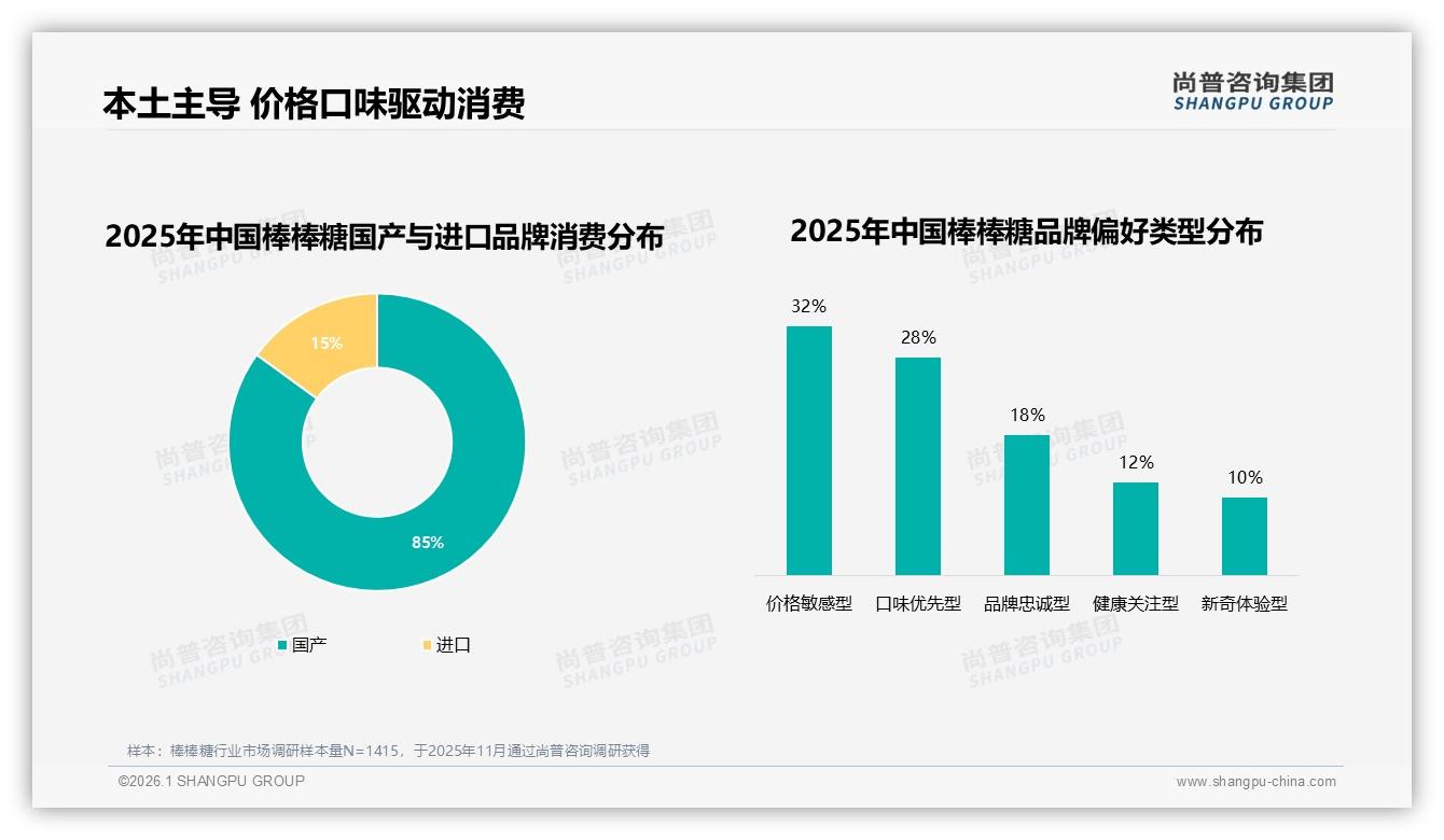 85%国产棒棒糖领跑，进口品牌15%高端空当待补——尚普咨询集团品类洞察-2026年1月-棒棒糖-38