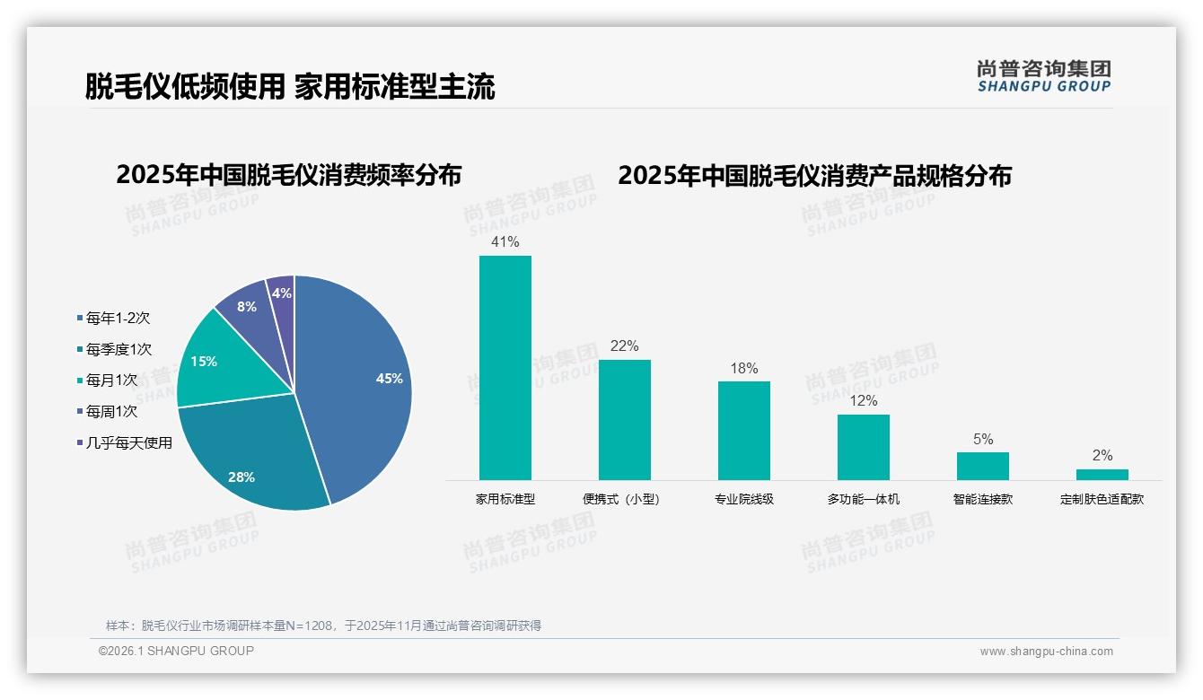 尚普咨询集团脱毛仪趋势报告：88%女性消费者主导脱毛仪市场，高端1549元段占52%销售额-2026年1月-脱毛仪-38