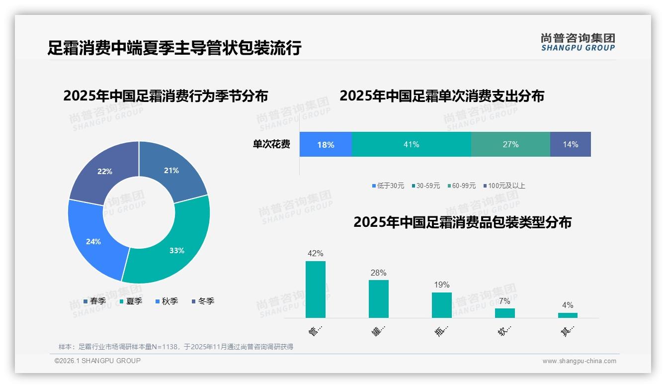 睡前使用占52%，足霜夜间修护场景营销新红利——尚普咨询集团权威发布-2026年1月-足霜-38