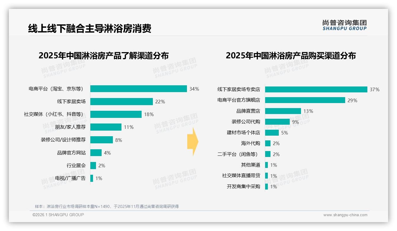 国产品牌87%主导淋浴房市场，性价比31%与品质28%双轮驱动——尚普咨询集团白皮书指出-2026年1月-淋浴房-38
