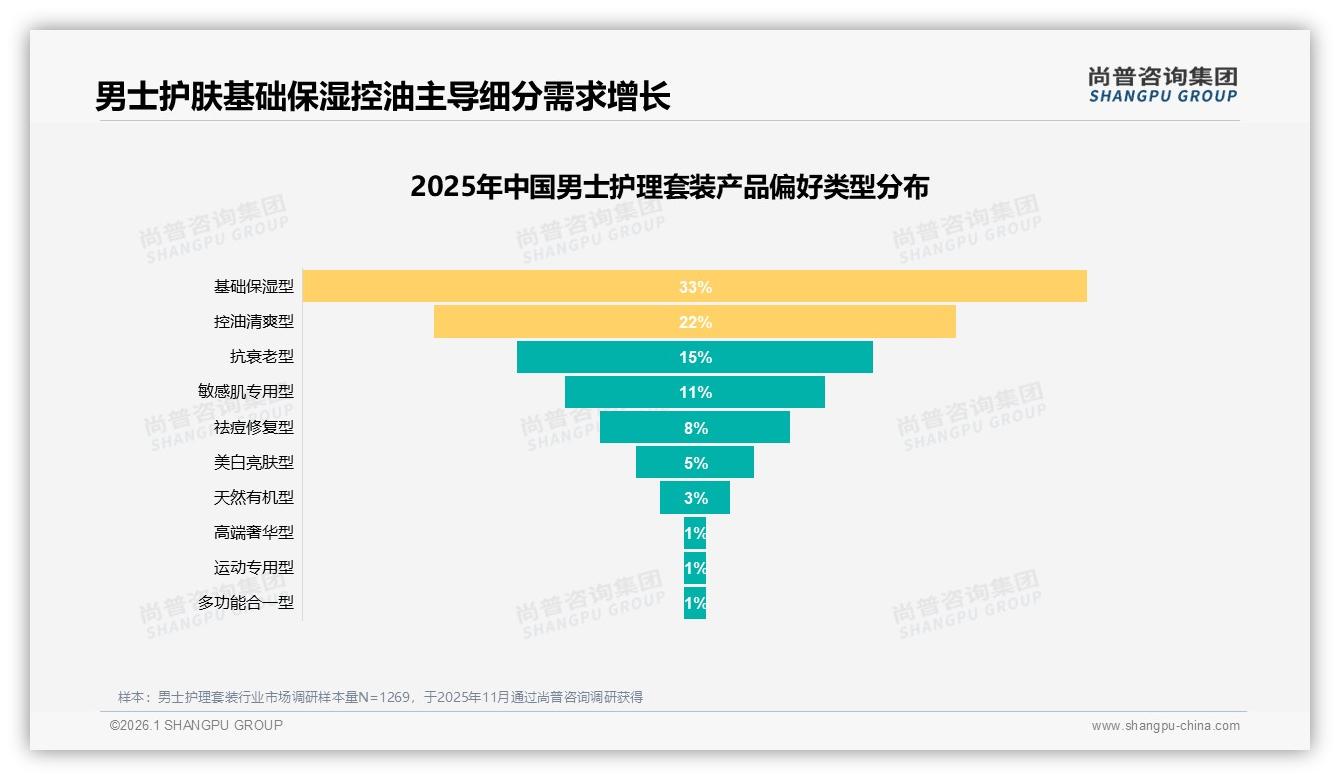 尚普咨询集团男士护理套装品类年报：夏季需求29%占全年高峰，控油清爽型22%份额抢滩季-2026年1月-男士护理套装-38