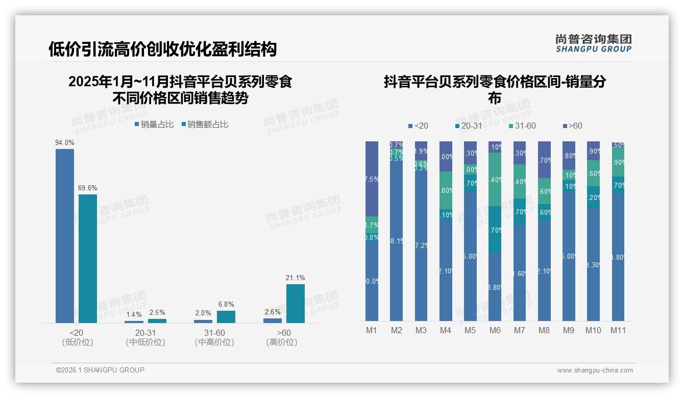 尚普咨询集团年度复盘：抖音69.6%低价占比，贝系列零食直播带货需防利润黑洞-2026年1月-贝系列零食-38