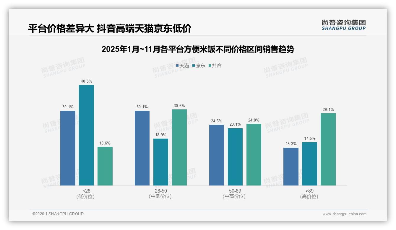 尚普咨询集团数据洞察：26至35岁占比31%方便米饭女性消费者主导低线市场-2026年1月-方便米饭-38