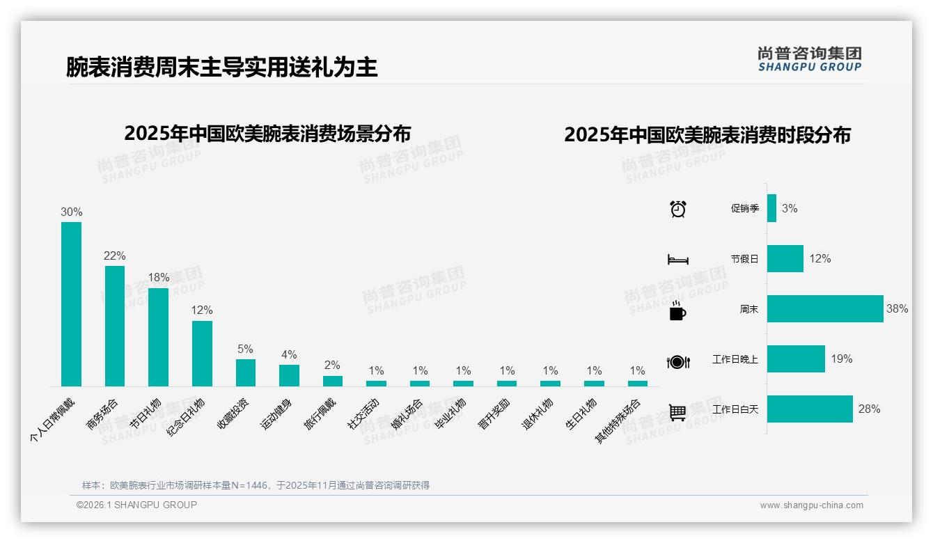 尚普咨询集团品类洞察：38%消费者周末下单欧美腕表，促销季仅占3%弱价格敏感-2026年1月-欧美腕表-38