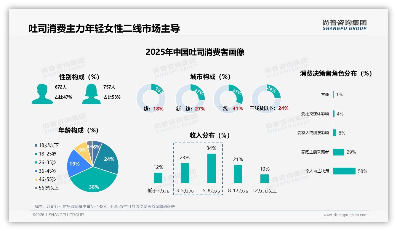 70%以上复购率49%高忠诚背后，34%换品牌因新品诱惑，吐司创新迭代成刚需——尚普咨询集团独家披露-2026年1月-吐司-38