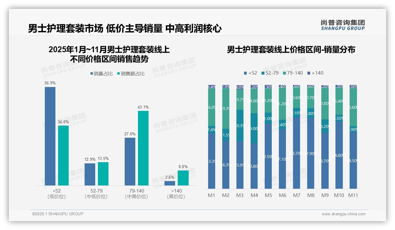 尚普咨询集团数据洞察：真实用户分享41%信任度碾压明星，男士护理套装社媒投KOC更划算-2026年1月-男士护理套装-38