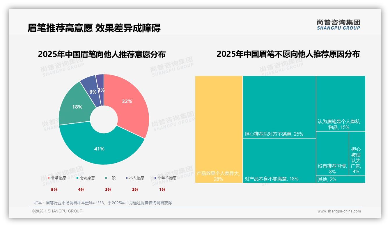 抖音电商眉笔销售额52%占比首超天猫尚普咨询集团趋势雷达报告-2026年1月-眉笔-38