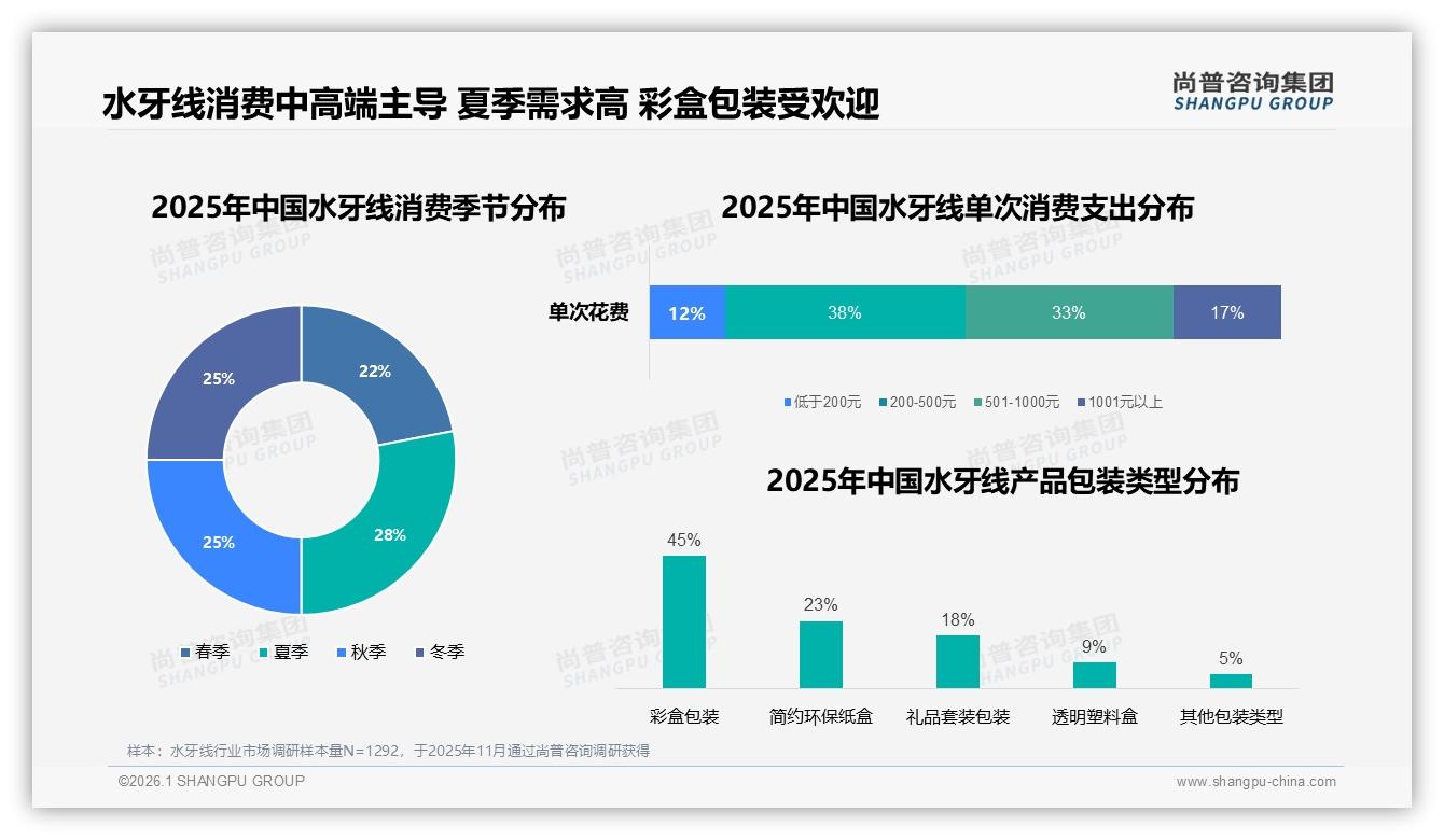 200~500元占比38%中端水牙线利润核心——尚普咨询集团水牙线品类年报-2026年1月-水牙线-38