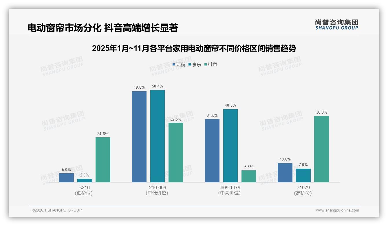 家用电动窗帘68%为首次购买，品牌复购仅50~70%占32%——尚普咨询集团报告披露-2026年1月-家用电动窗帘-38