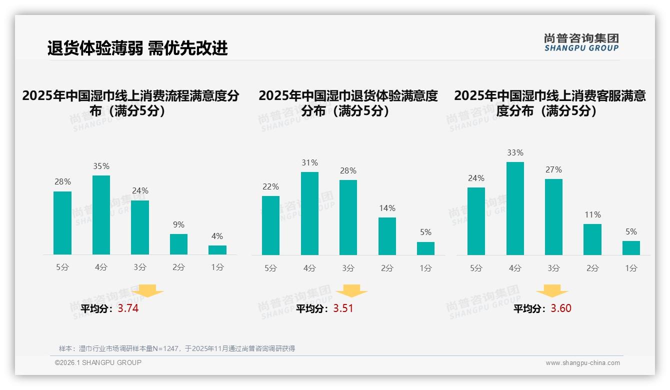 70%以上复购率仅53%用户，湿巾品牌忠诚度缺口如何补——尚普咨询集团深度调研-2026年1月-湿巾-38