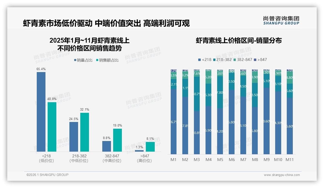 早晨服用占55%，虾青素日常保健场景需求爆发——尚普咨询集团《2025年中国虾青素市场洞察报告》-2026年1月-虾青素-38