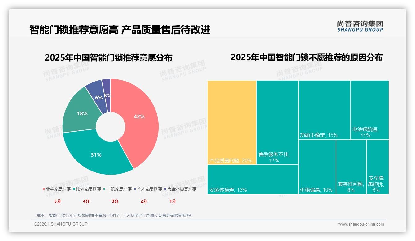尚普咨询集团年度复盘：亲友口碑33%推荐率成智能门锁最大流量入口-2026年1月-智能门锁-38
