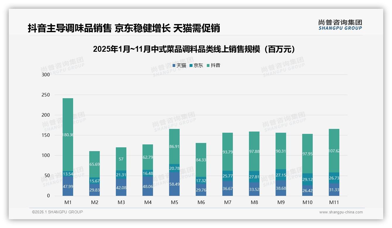 尚普咨询集团中式菜品调料品类年报：抖音月均7.5亿销售额，16~29元区间占39.7%最易转化-2026年1月-中式菜品调料-38