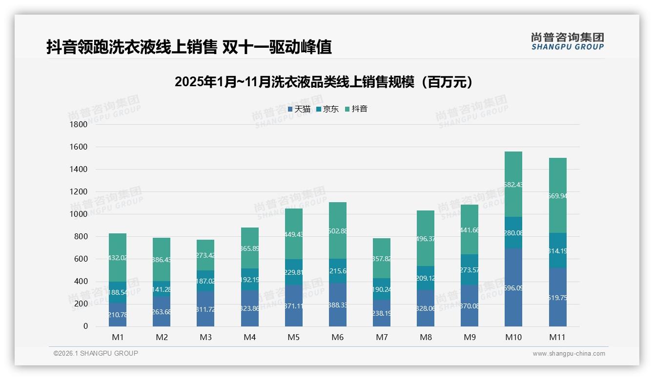 42%线上占比洗衣液抖音反超天猫，内容电商如何再提客单价——尚普咨询集团趋势雷达报告-2026年1月-洗衣液-38