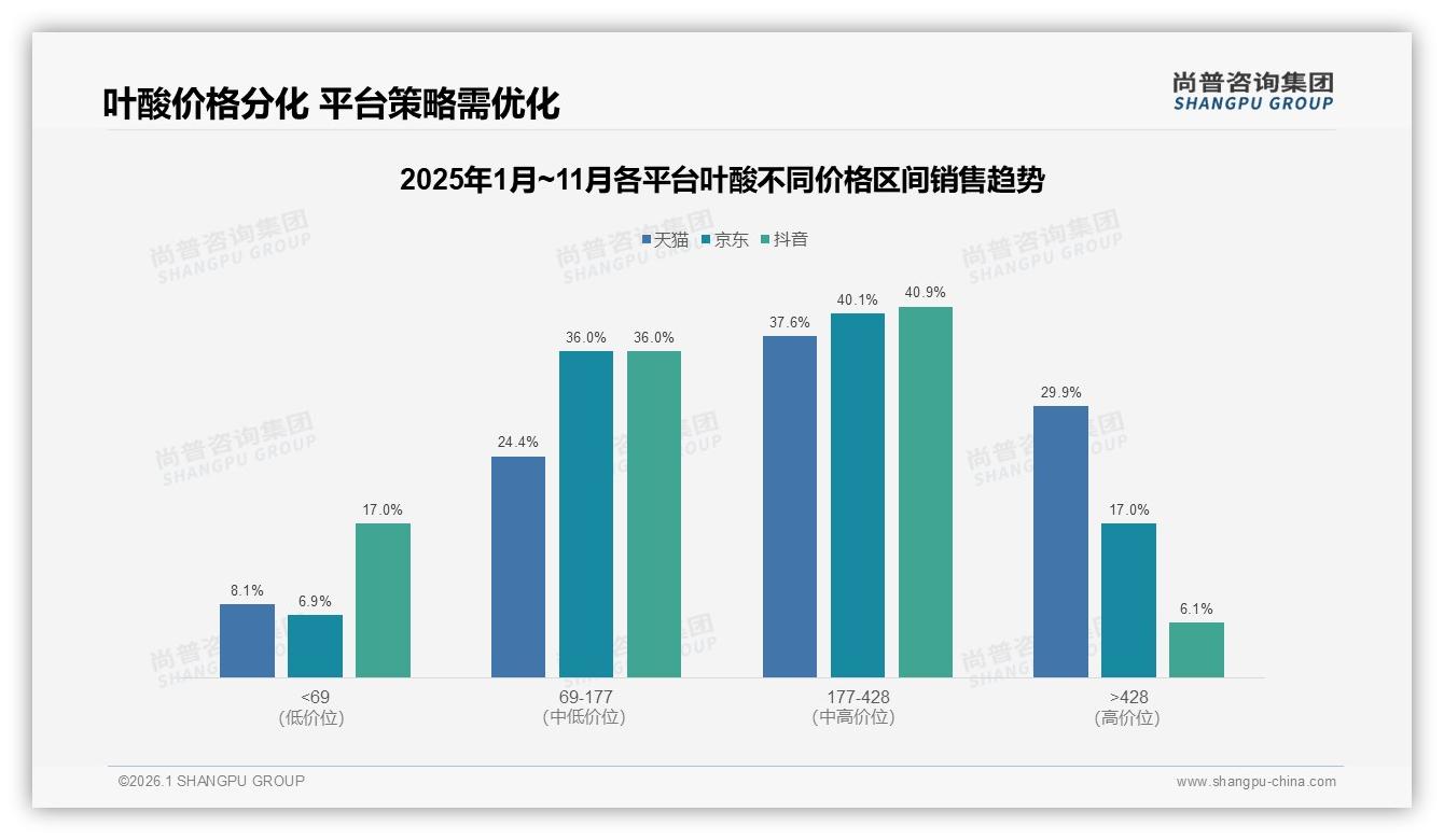 尚普咨询集团叶酸品类年报：备孕女性77%占比驱动叶酸中端30~80元价格带扩容-2026年1月-叶酸-38