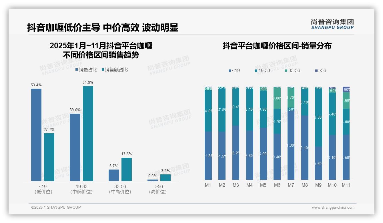 34%促销依赖度价格涨10%仍有42%继续买，尚普咨询集团咖喱品类年报：价格韧性-2026年1月-咖喱-38