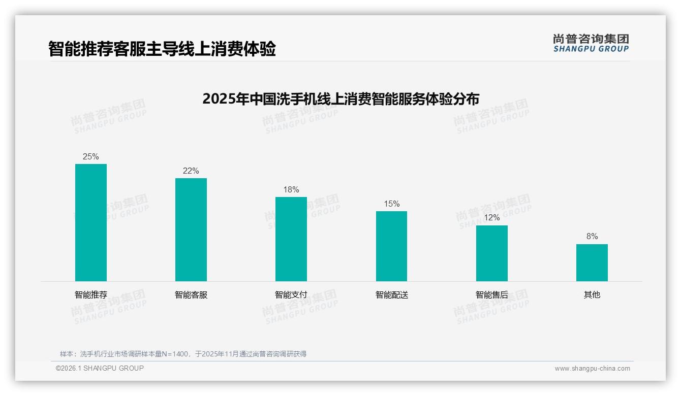 尚普咨询集团洗手机趋势报告：26至35岁人群41%占比驱动洗手机中端价增量-2026年1月-洗手机-38