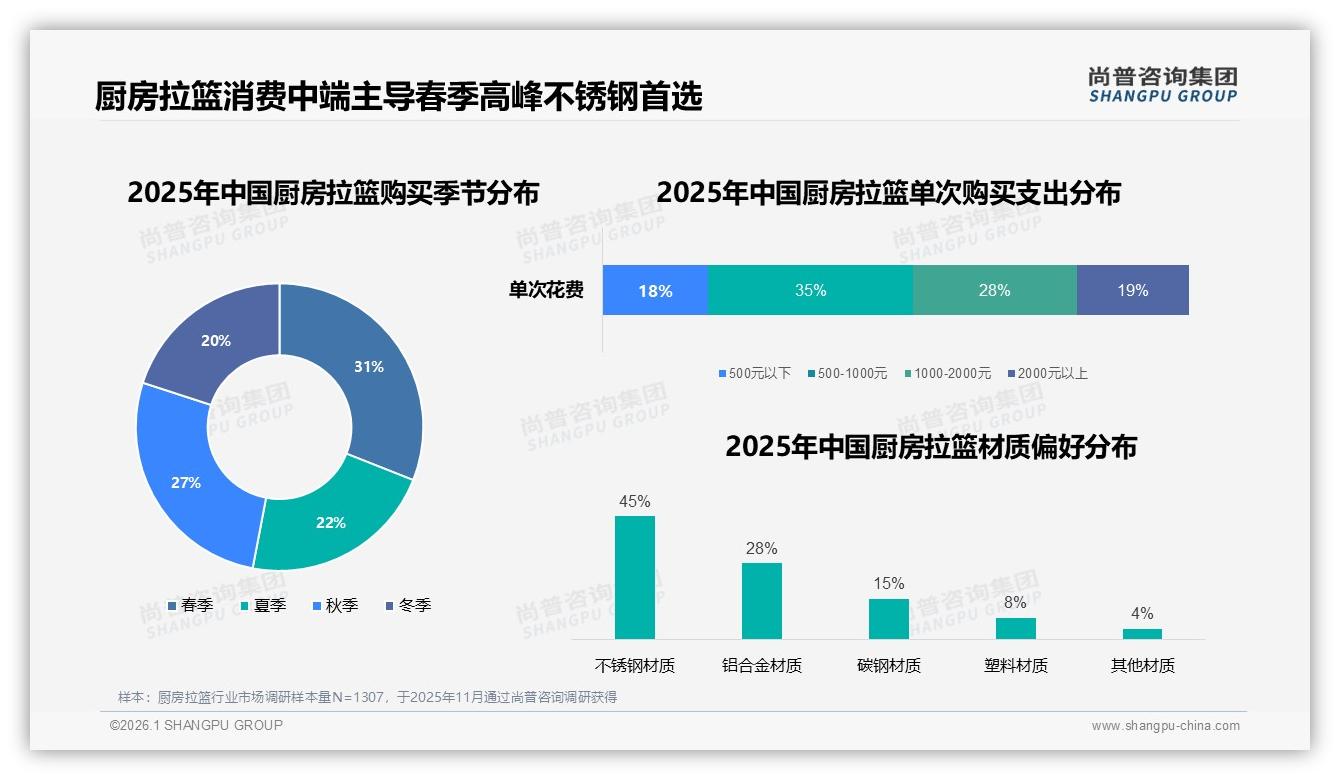 尚普咨询集团深度调研：厨房拉篮春季购买占31%，装修季营销窗口集中-2026年1月-厨房拉篮-38